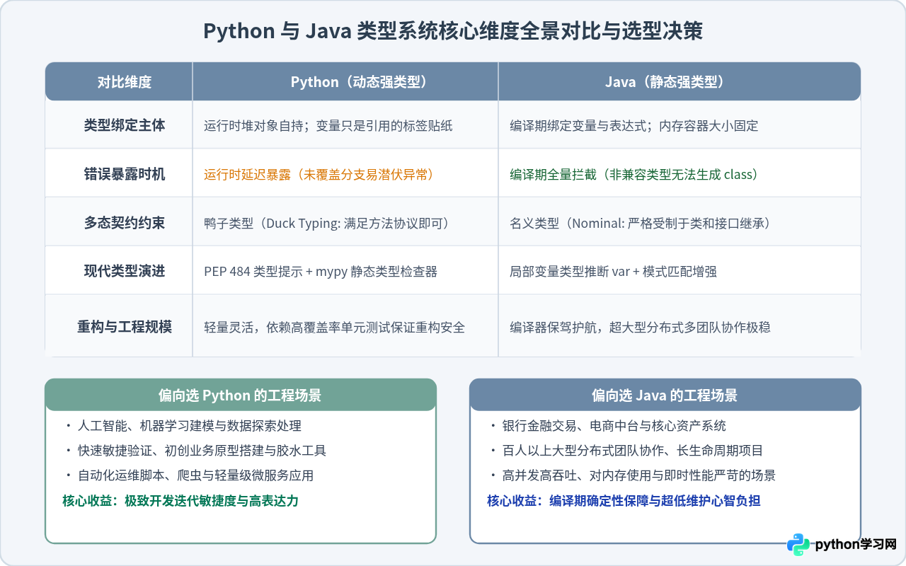 Python与Java在语言类型上的核心区别