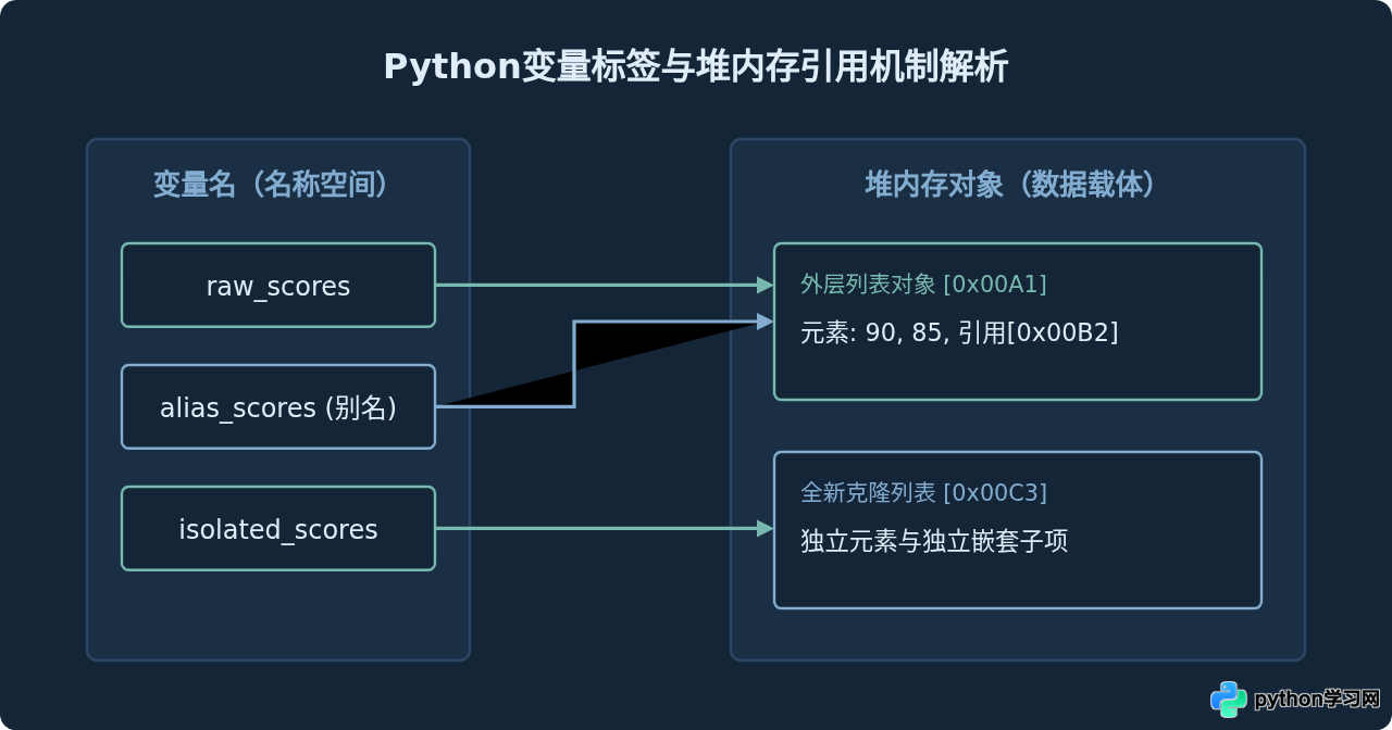 Python基础语法练习题精选：变量、循环与函数代码解析