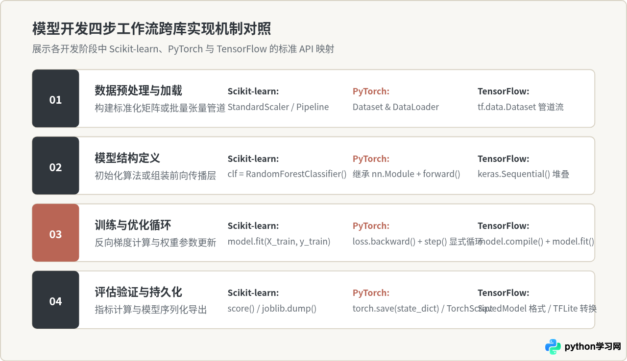Python人工智能开发必备库：TensorFlow、PyTorch与Scikit-learn