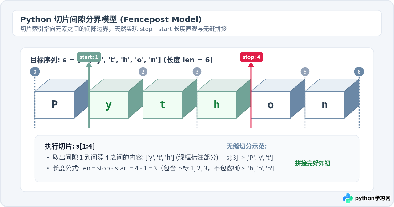 Python切片左闭右开原则解析：负数索引与越界处理机制