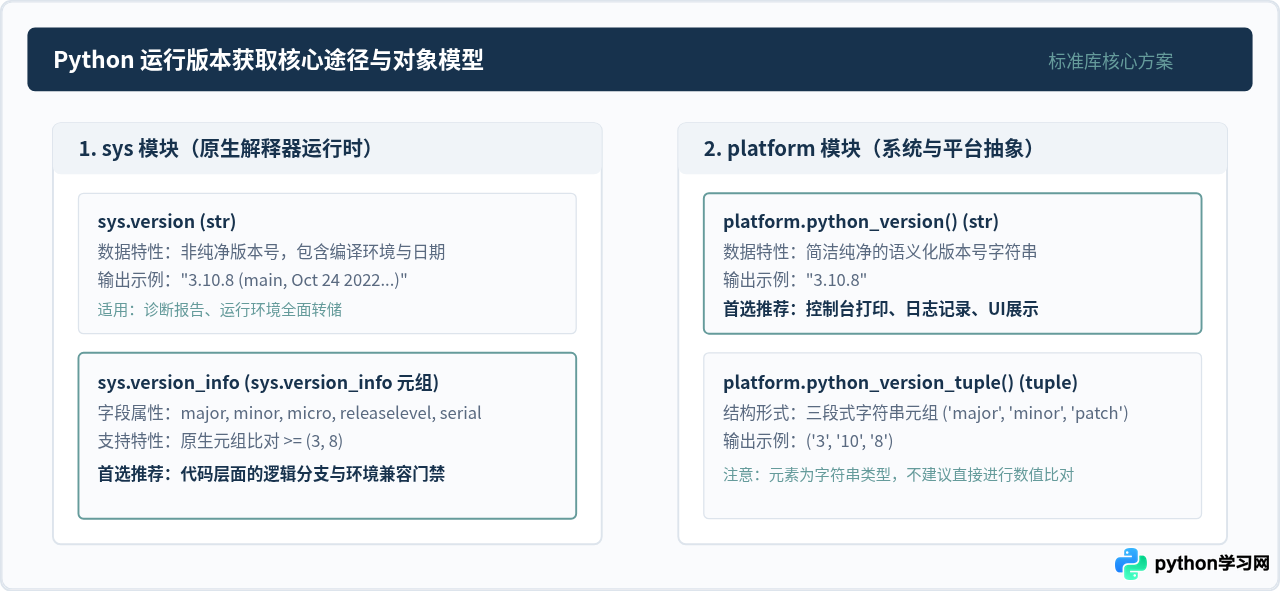 在Python脚本中获取当前运行版本号的代码实现