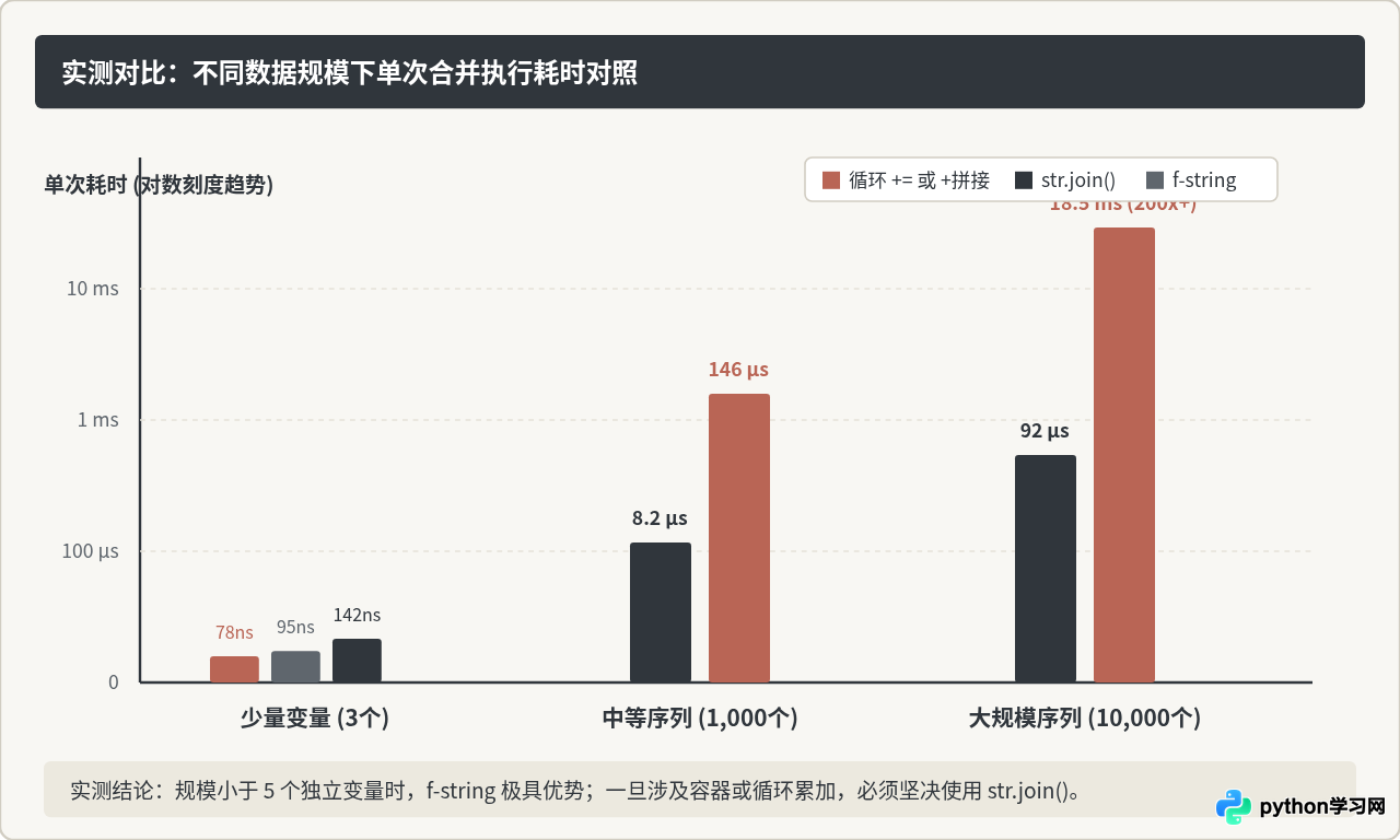 Python字符串合并：join、+号与f-string的性能对比及最佳实践