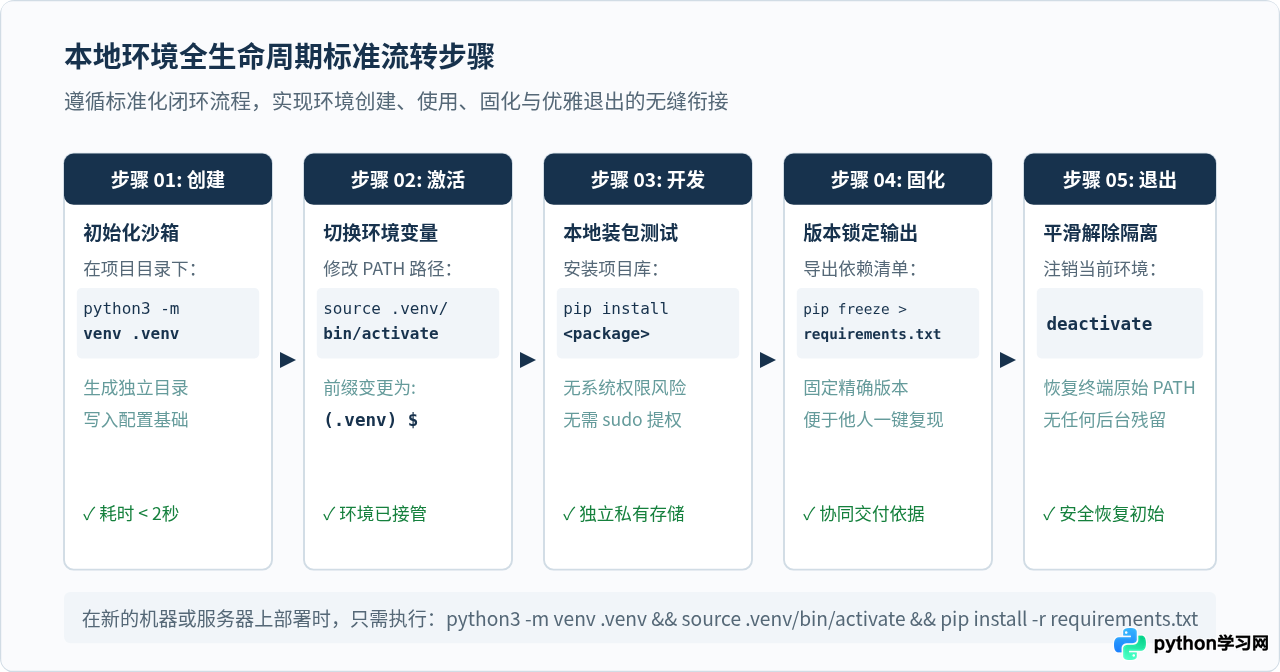 为什么开发Python项目需要配置本地环境
