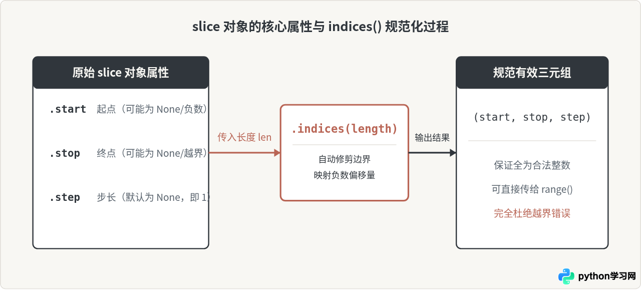 为什么 Python 自定义类无法直接使用切片？实现 __getitem__ 支持