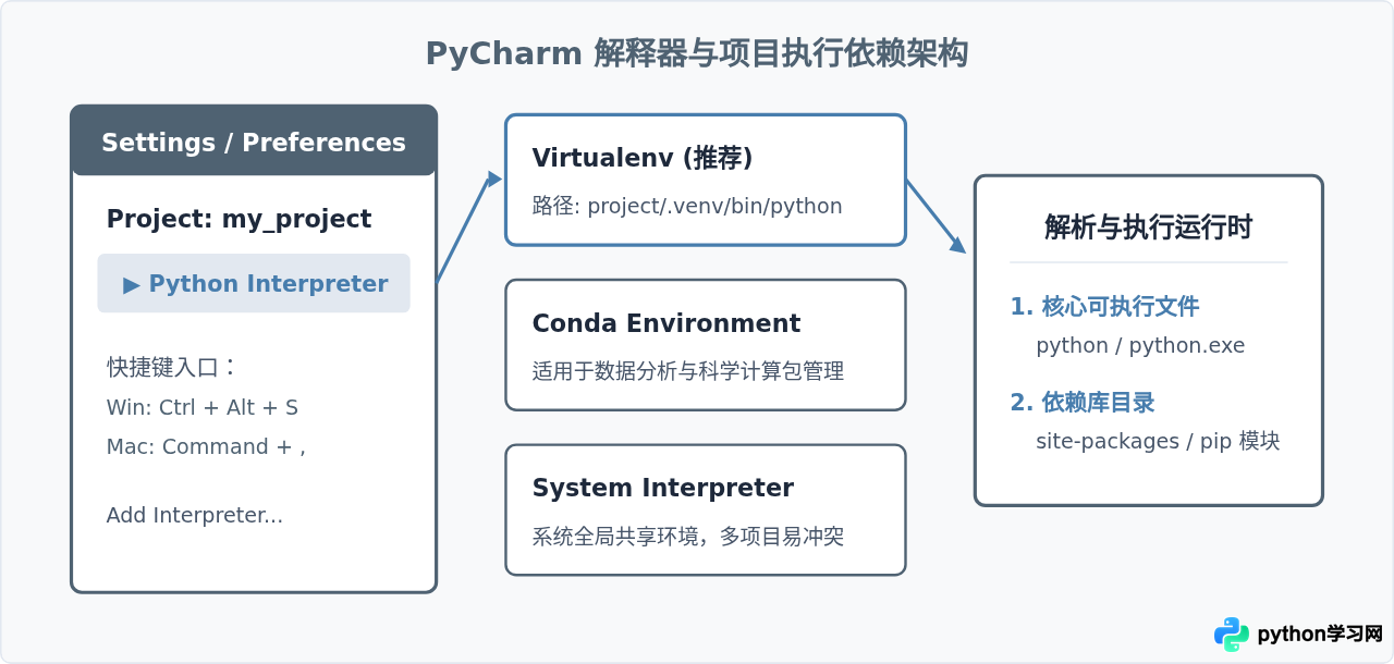 PyCharm运行Python脚本的快捷键与配置步骤