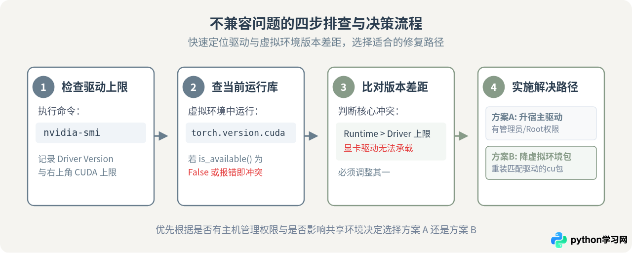 Python虚拟环境中CUDA版本与显卡驱动不兼容怎么办