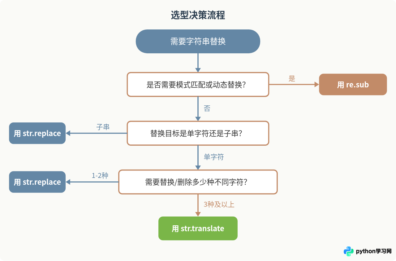 Python str.replace、re.sub与str.translate性能对比及选型建议