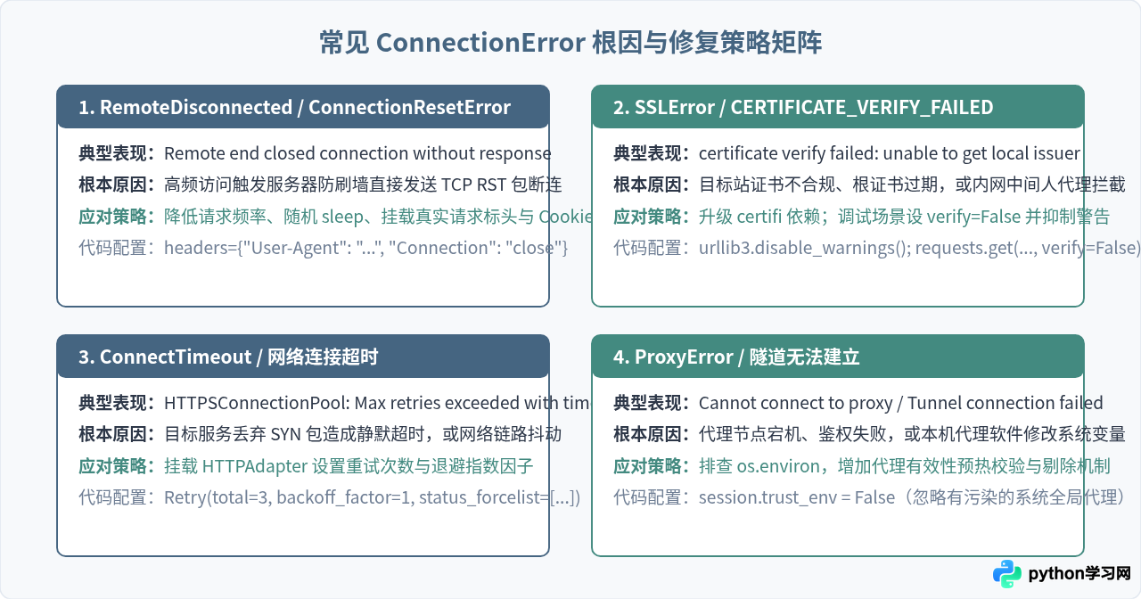 Python爬虫常见报错调试：解决ConnectionError与数据解析为空