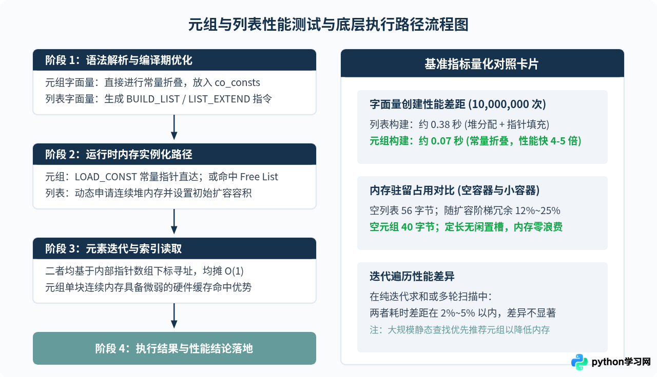Python元组和列表的区别：可变性、内存与性能对比