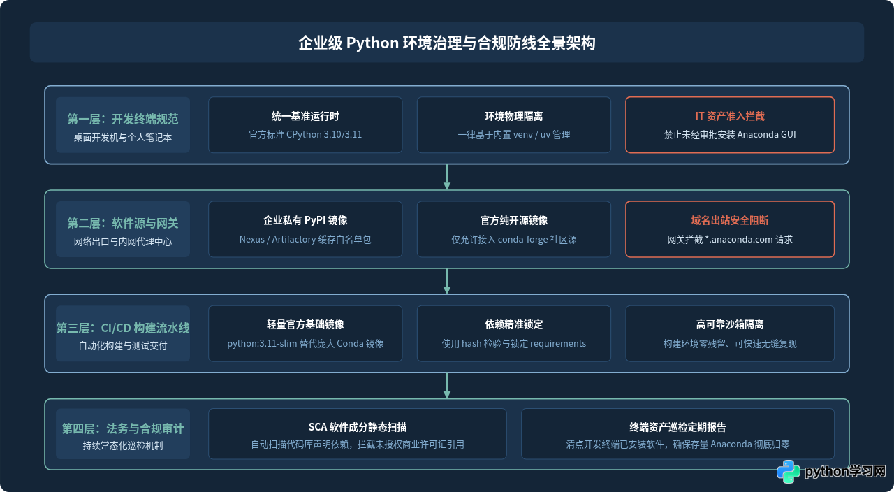 企业商用要注意：Anaconda许可证变化及Python官方版选择建议