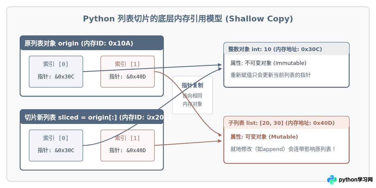Python列表切片是深拷贝还是浅拷贝？