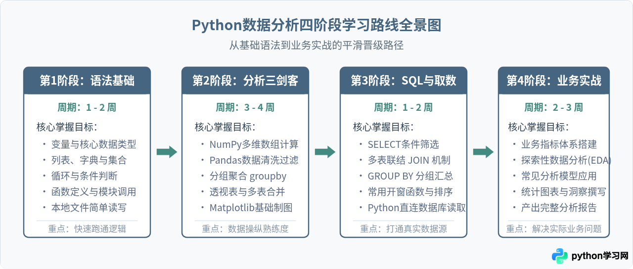 Python数据分析怎么学？新手必备的学习路线与资源推荐