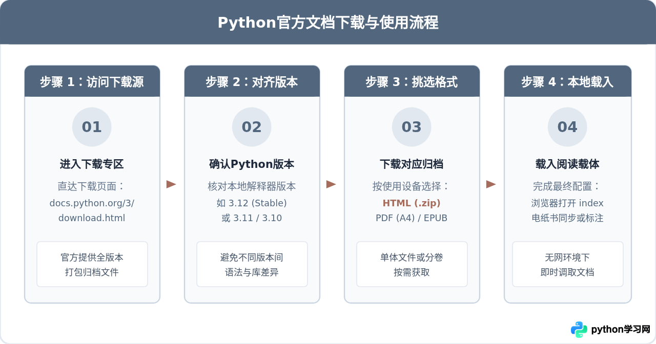 Python官方文档下载：PDF、HTML与EPUB格式怎么选