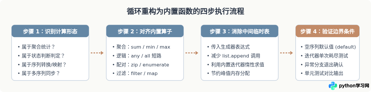 怎么用Python内置函数替代循环提升代码效率