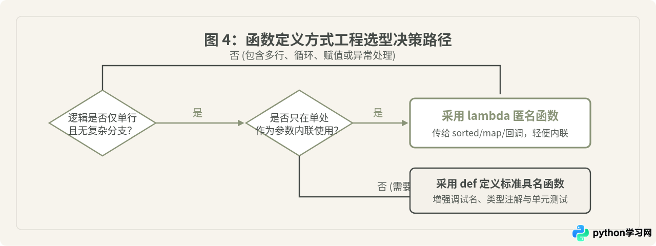 Python lambda匿名函数怎么写？适用场景与限制分析