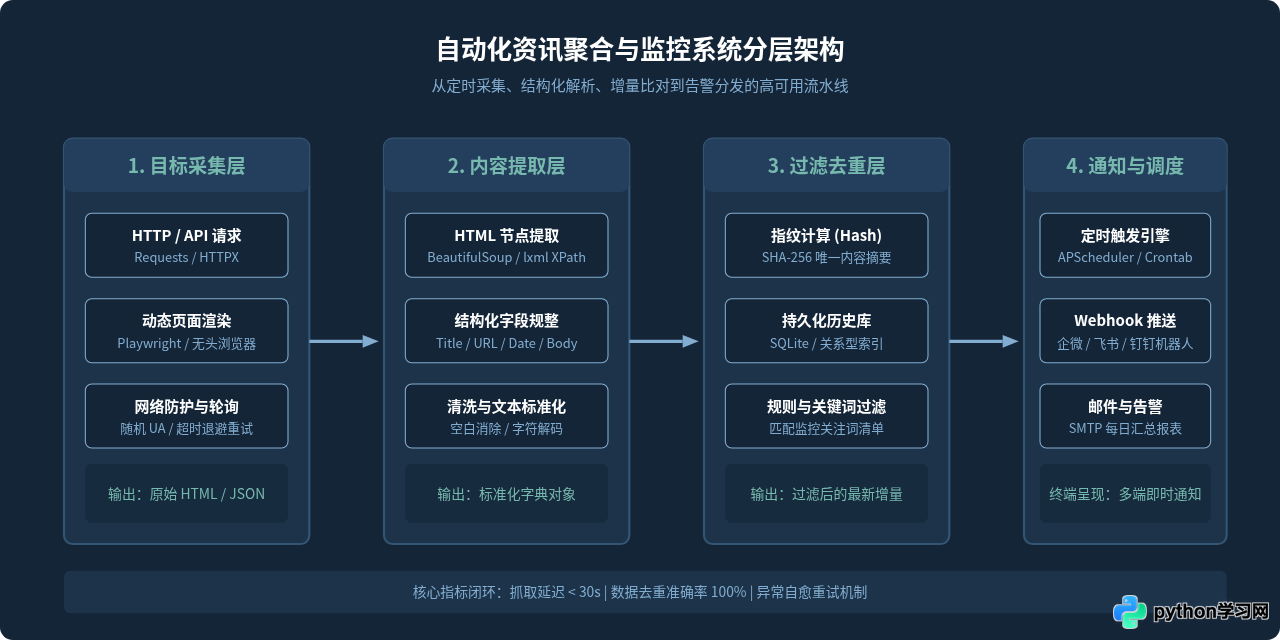Python爬虫实现自动化资讯聚合与内容监控
