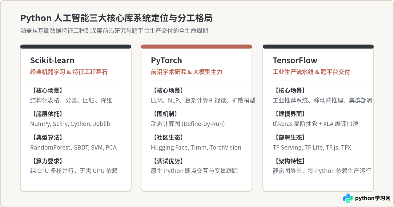 Python人工智能开发必备库：TensorFlow、PyTorch与Scikit-learn