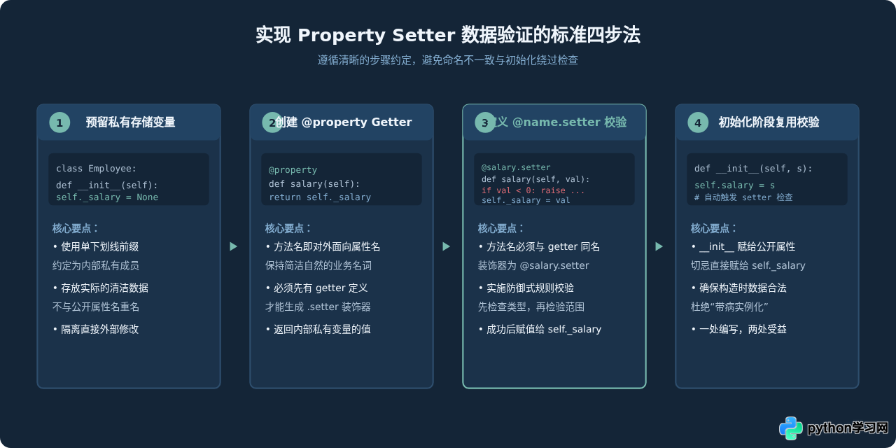 Python property setter中添加数据验证的方法