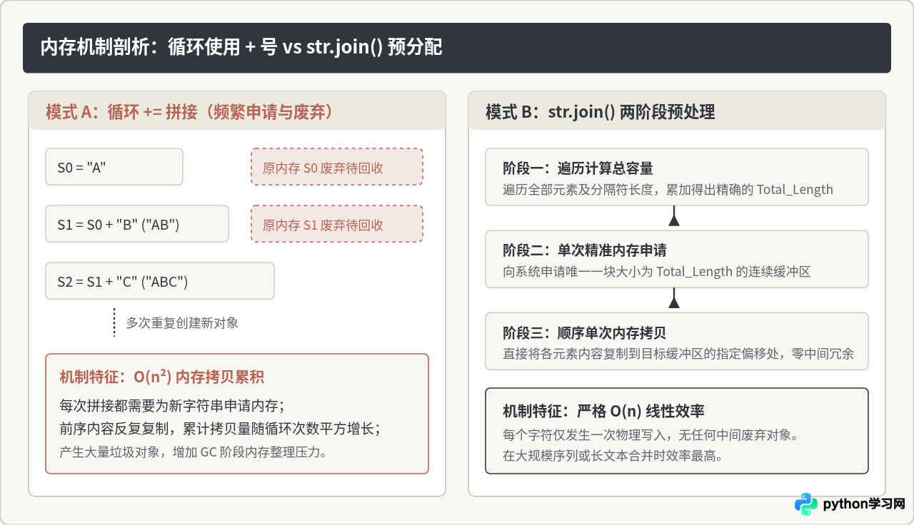 Python字符串合并：join、+号与f-string的性能对比及最佳实践