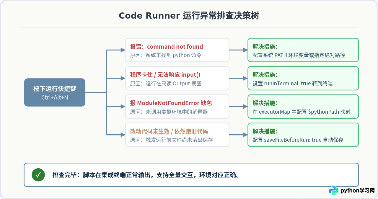 VS Code 安装 Code Runner 插件一键运行 Python 脚本