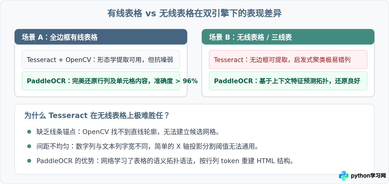 Tesseract与PaddleOCR：Python图片转Excel库的效果对比