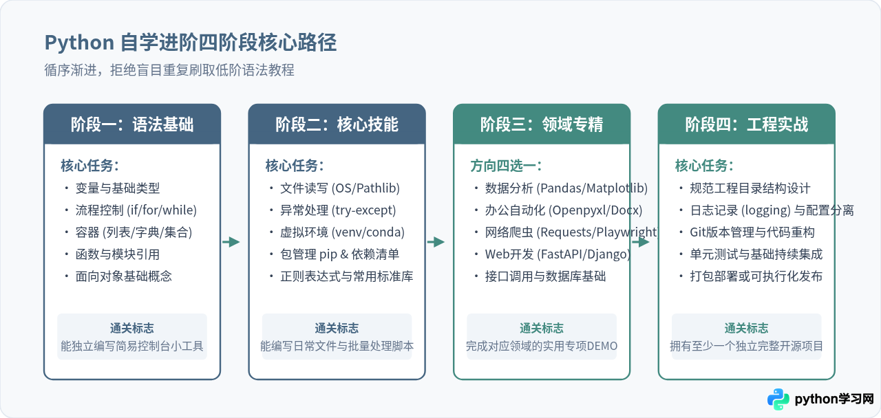 怎么在B站高效自学Python？精选优质UP主与学习路径