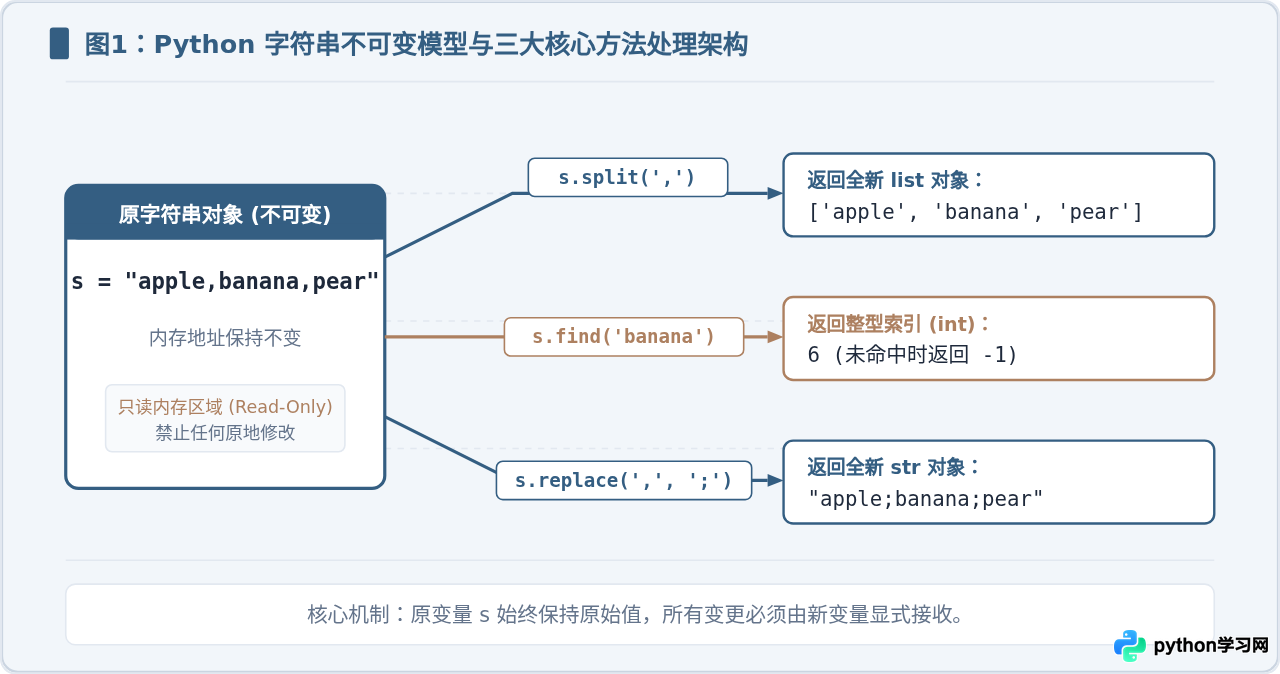 Python字符串split、find和replace方法的具体用法