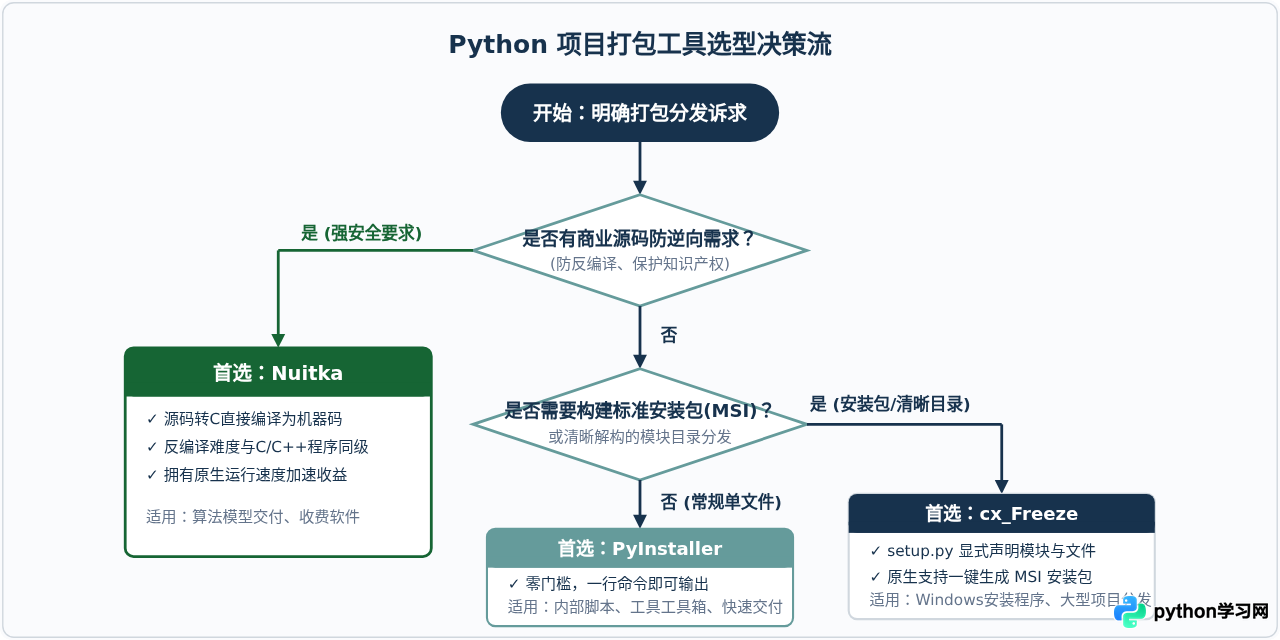 Python打包工具怎么选：PyInstaller、Nuitka与cx_Freeze对比