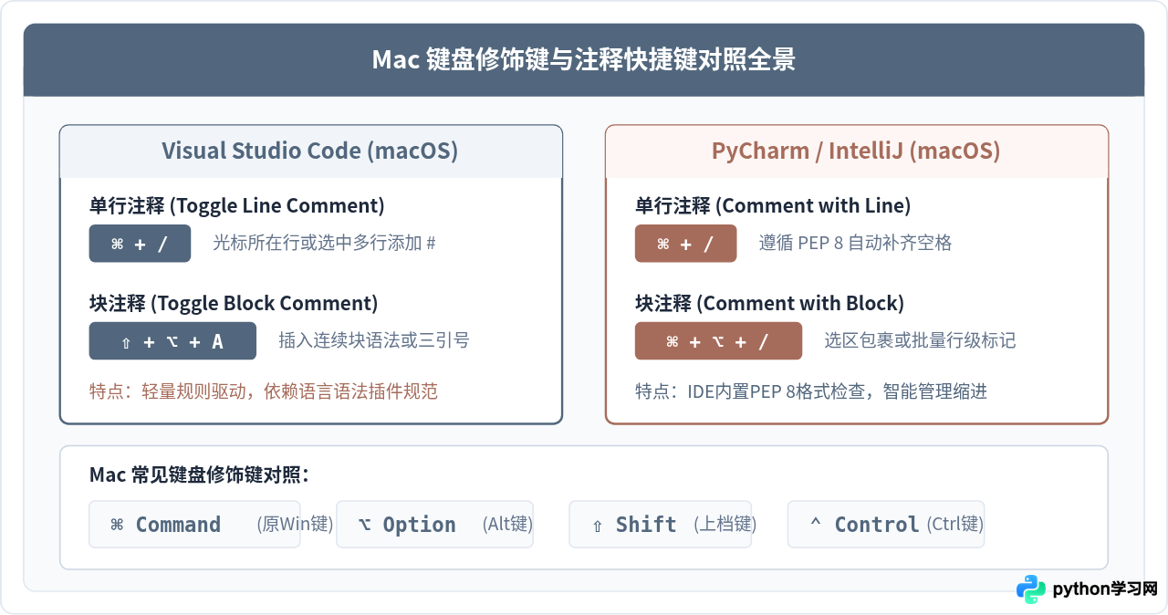 Mac系统下Python编辑器(VS Code/PyCharm)注释快捷键对照