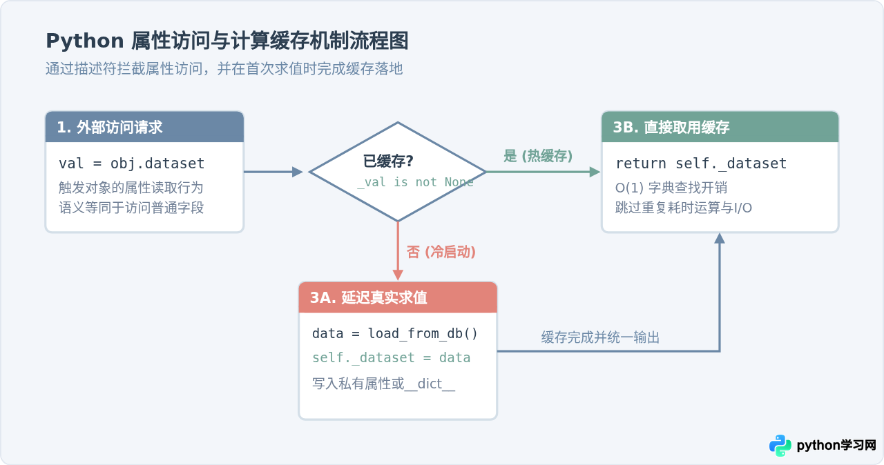 利用Python @property实现懒加载与计算属性缓存