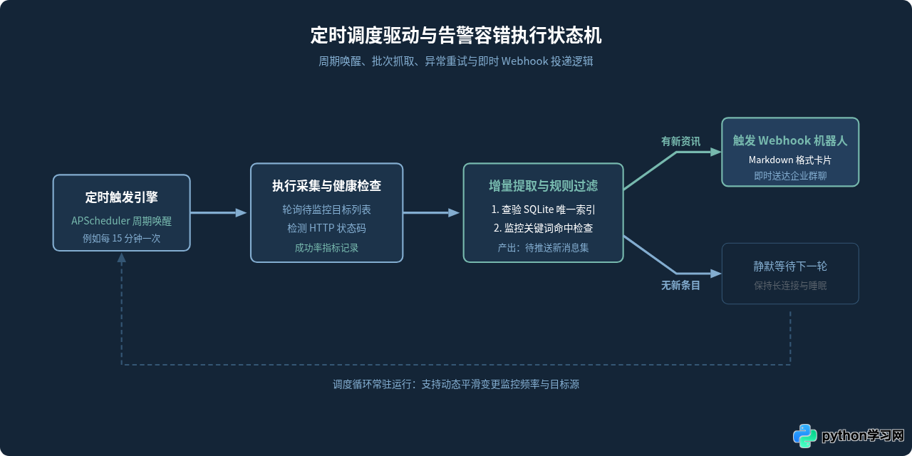 Python爬虫实现自动化资讯聚合与内容监控