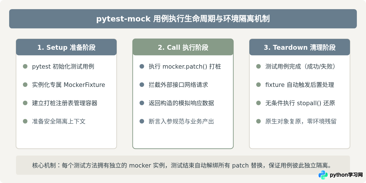 怎么用pytest-mock简化Python接口测试模拟