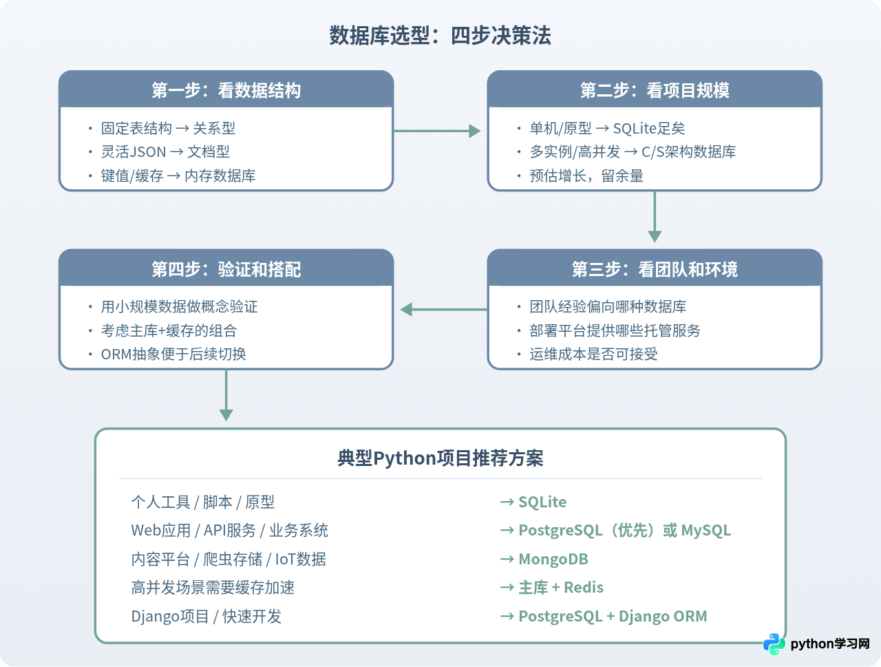 Python项目怎么选择合适的数据库