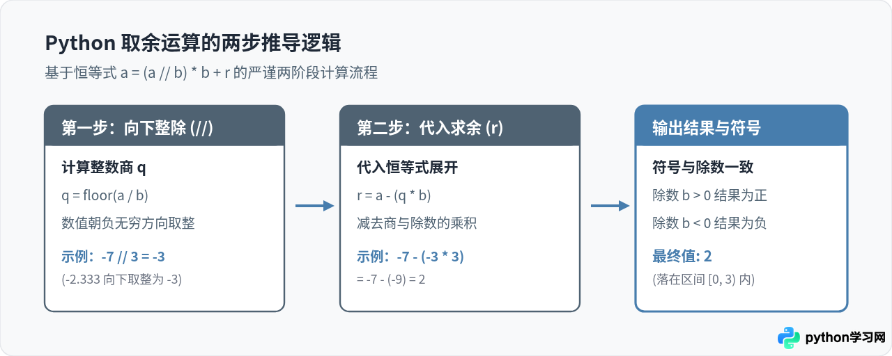 Python负数取余运算的结果规则是什么