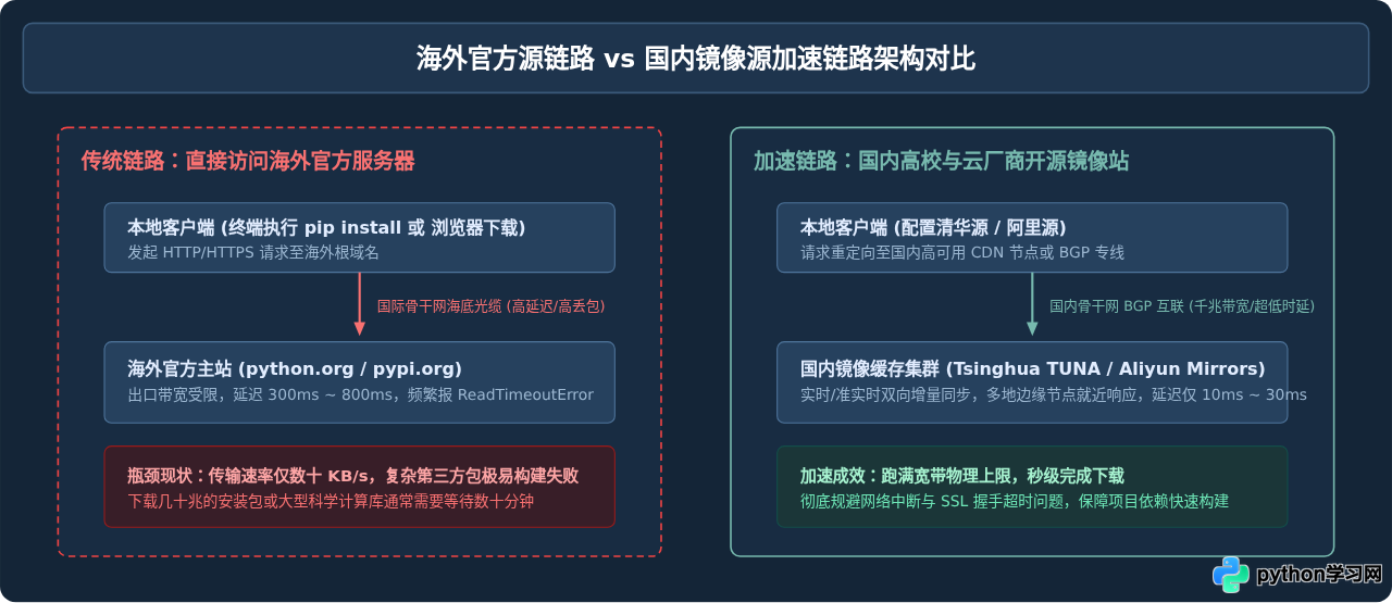 Python安装包国内镜像下载：清华、阿里源地址汇总