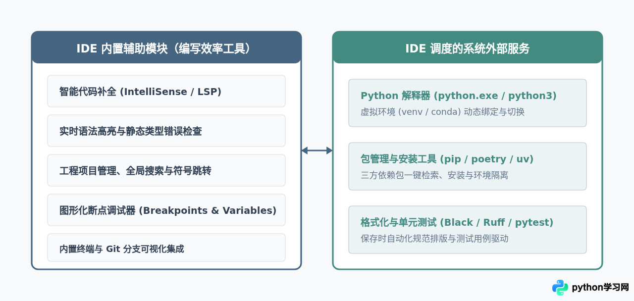 Python解释器、编译器与IDE有什么区别