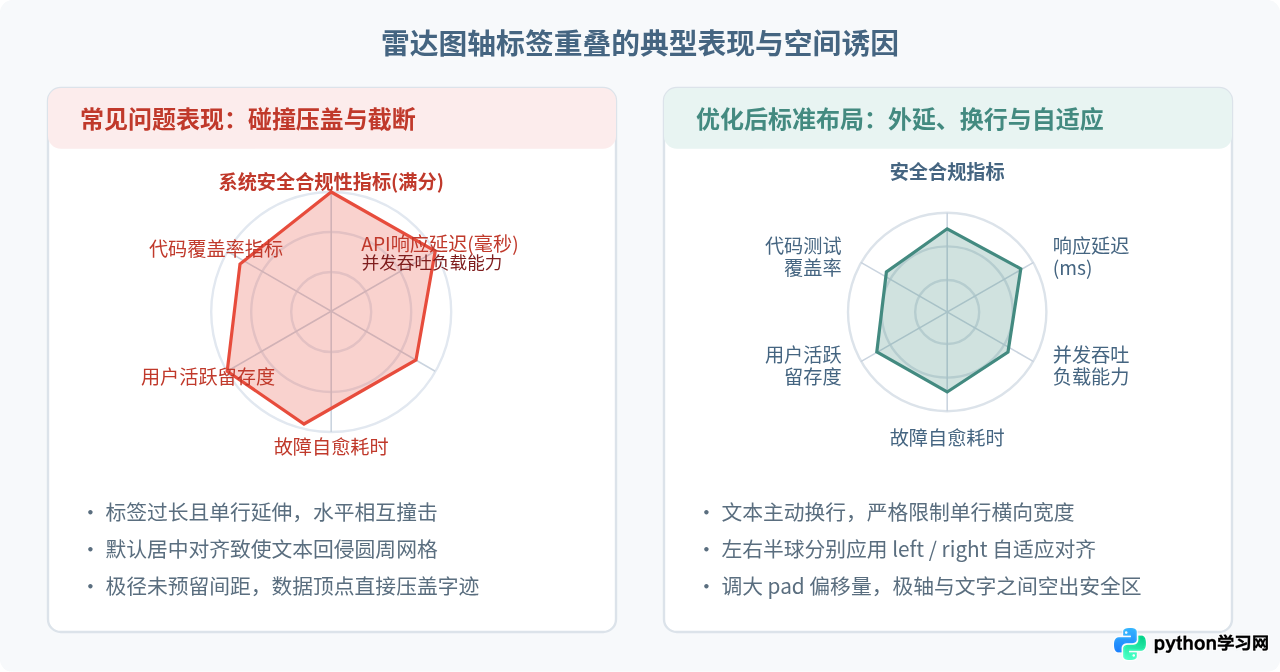Python雷达图坐标轴标签重叠怎么调整布局