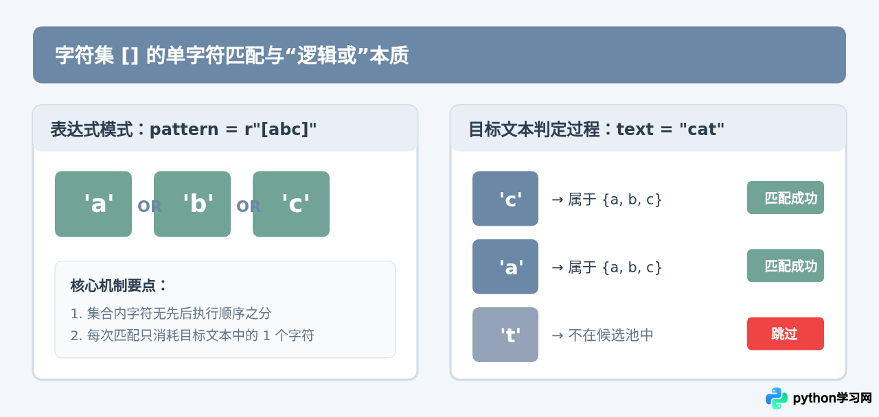 Python正则表达式字符集[]与范围匹配规则