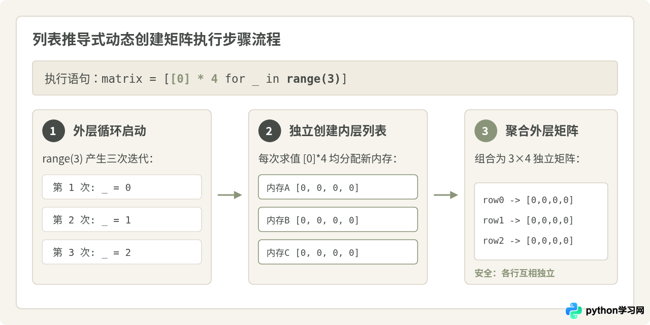 Python用嵌套列表创建矩阵的基础方法