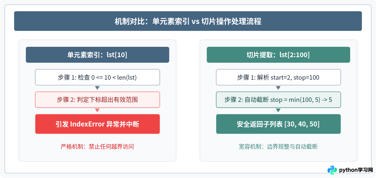 Python 列表切片越界会报错吗？解析切片安全机制