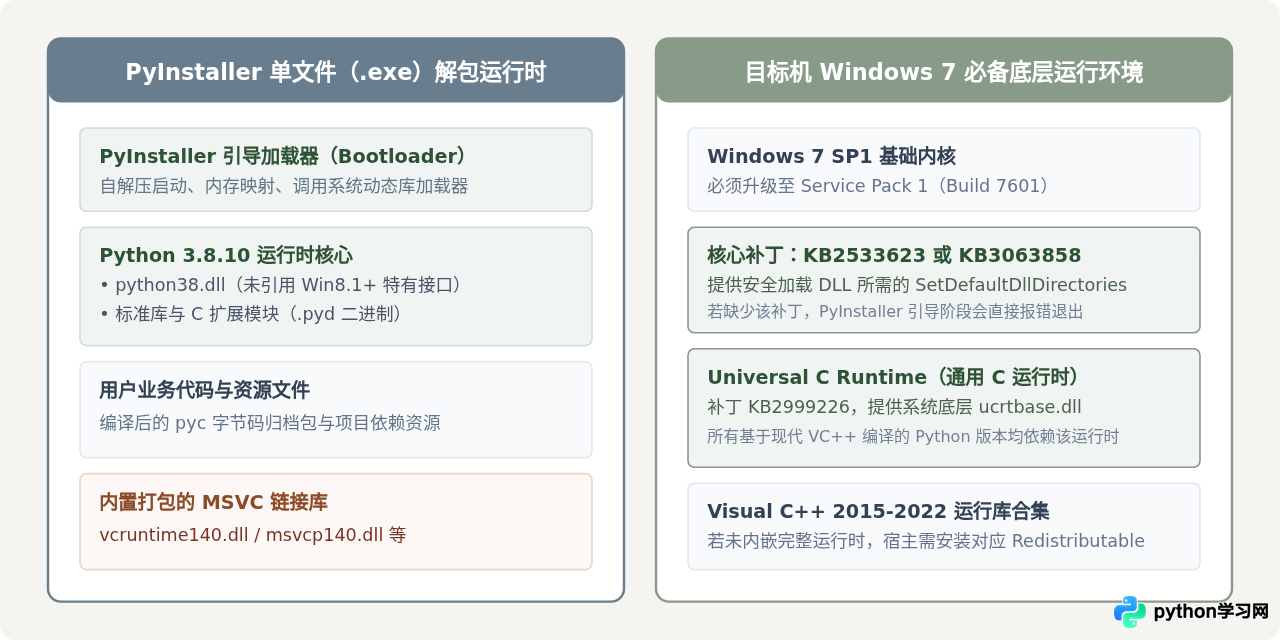 Python 3.9+已停止支持Win7，打包前需降级至Python 3.8