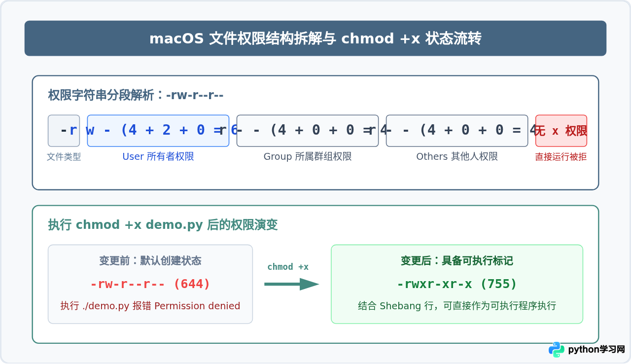 Mac终端怎么运行Python脚本：Python3命令与执行权限详解