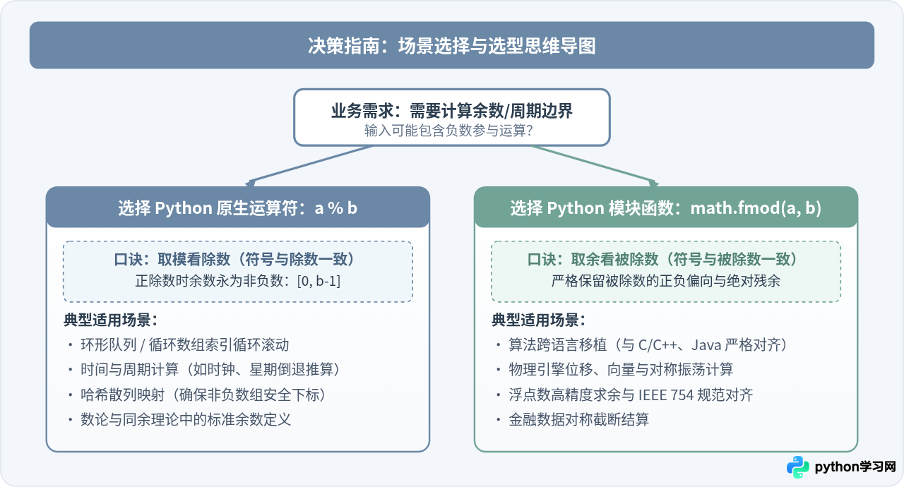 Python取模与取余的概念辨析：何时结果一致，何时不同？