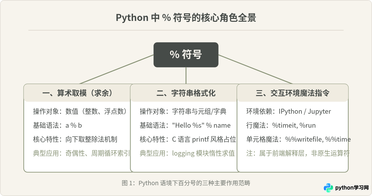 Python中%代表什么：取模运算与字符串格式化详解