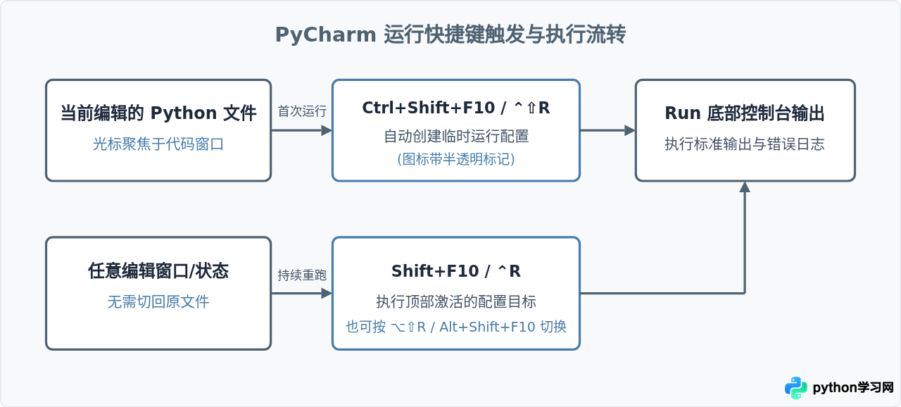 PyCharm运行Python脚本的快捷键与配置步骤