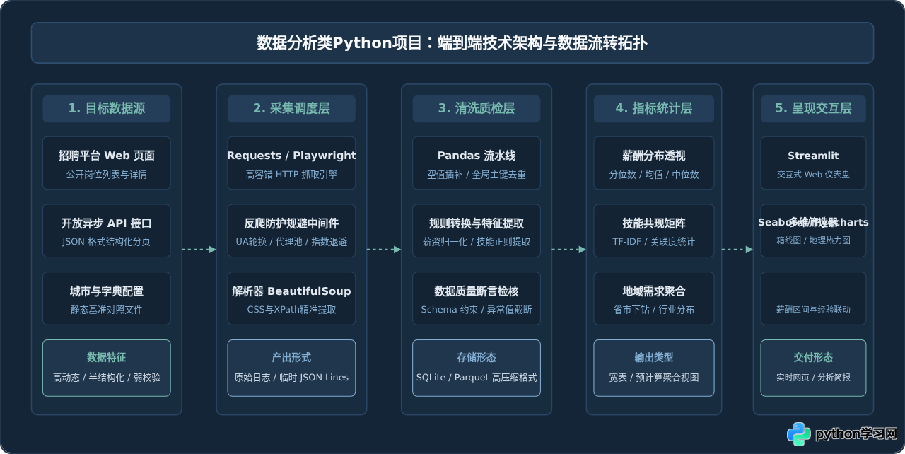 数据分析类Python项目计划书范文：爬虫清洗与可视化方案