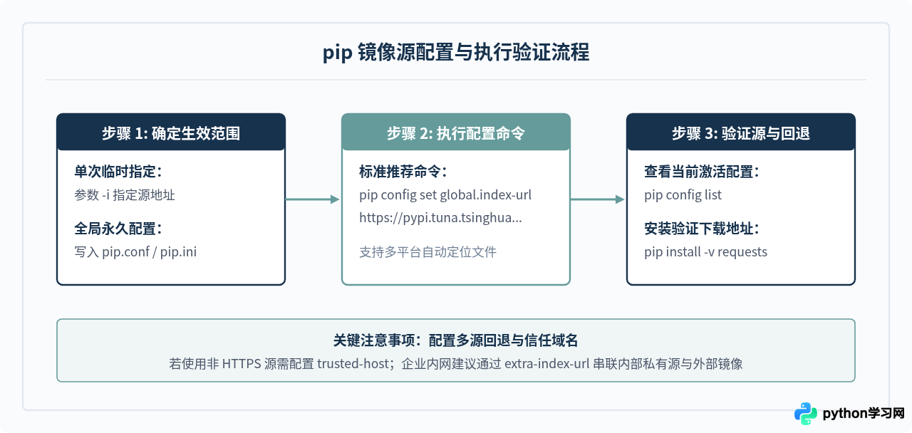 Python国内镜像源与PyPI官方源的核心区别