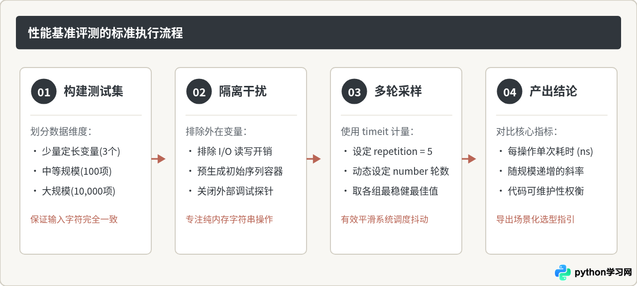 Python字符串合并：join、+号与f-string的性能对比及最佳实践
