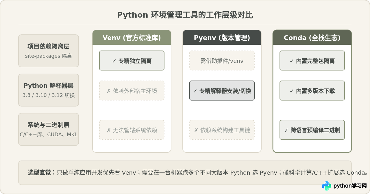 Conda、Pyenv与Venv对比：怎么选择适合的Python环境管理工具