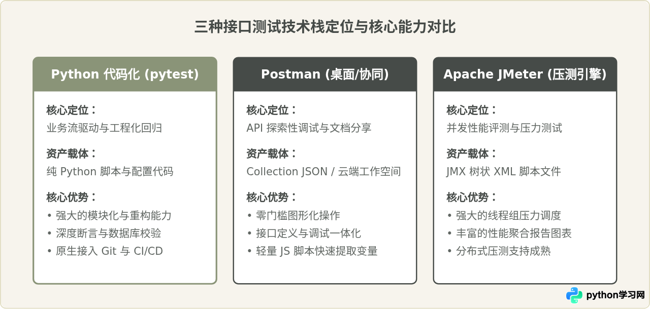 Python代码化接口自动化与Postman/JMeter的选型对比